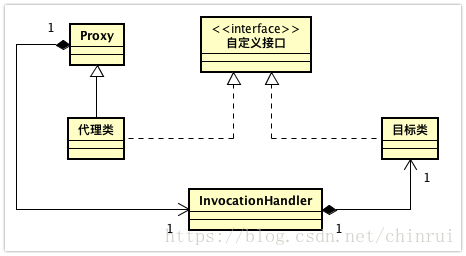 JDK动态代理类图