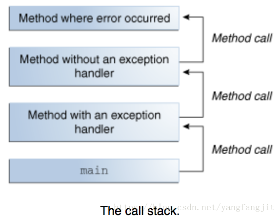 Callback exception. Callback methods в Спринге. Throw expression java. Misusing structured exception Handlers. RUNTIMEEXCEPTION an Error occurred when calling a method java