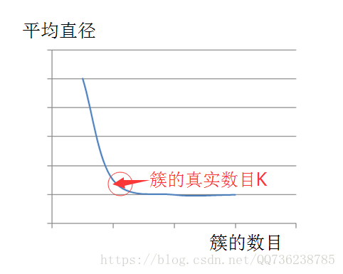 图 1. K 值估计