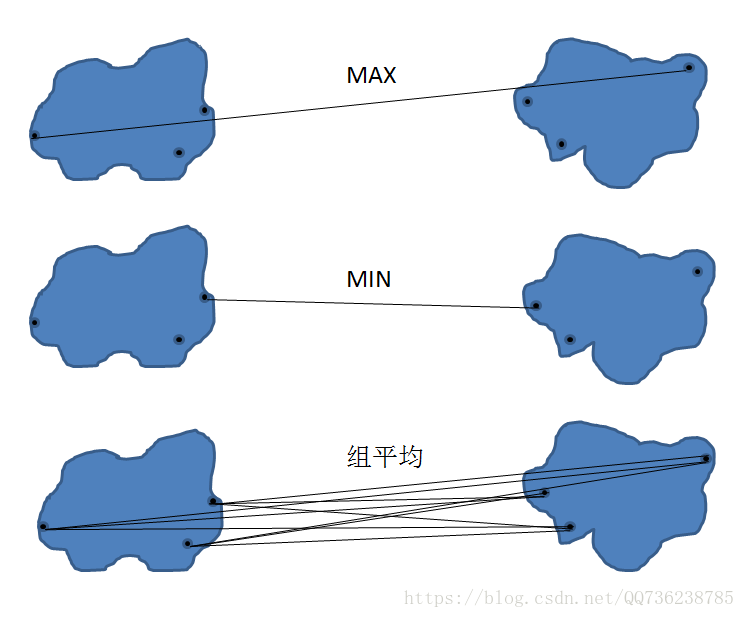 图 2. 层次聚类计算准则