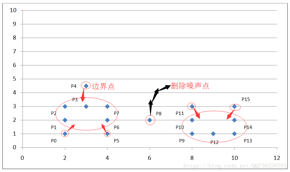 图 6. DBSCAN 算法举例结果示例