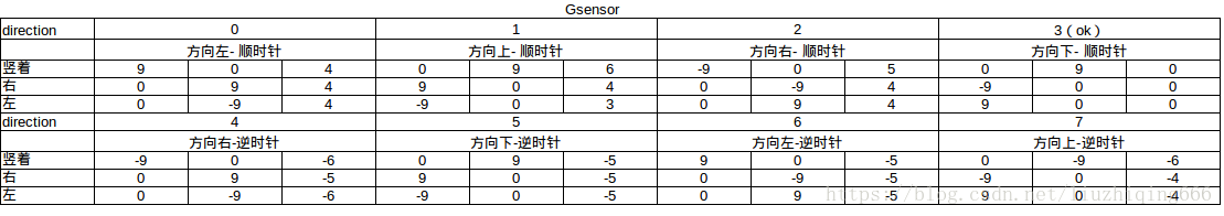 gsensor direction调试