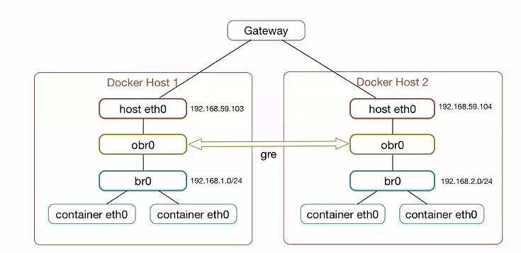 使用Open VSwitch 实现跨主机容器链接_openvswitch跨主机-CSDN博客