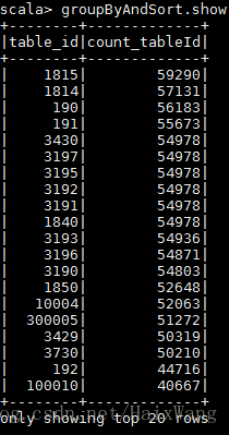 Spark sql group by