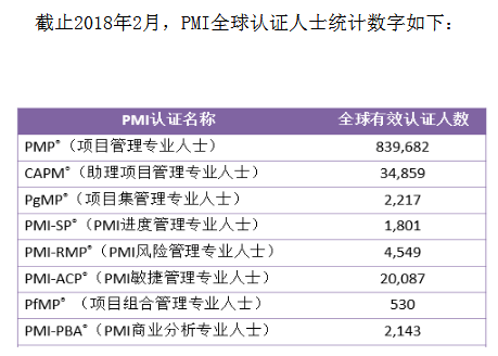 PMP和ACP认证从业者越来越多，你是其中一员吗？