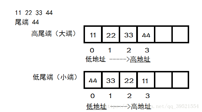 大端、小端的前世今生