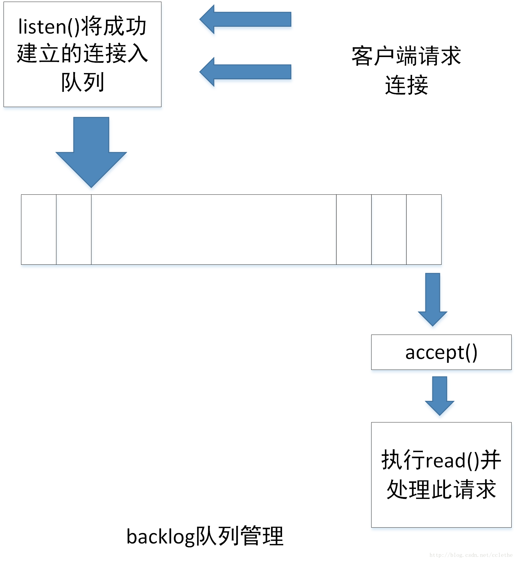 backplog队列管理