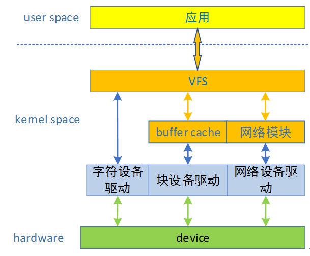 linux内核之设备驱动_class 和 driver-CSDN博客