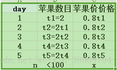 C:2阳阳买苹果问题
