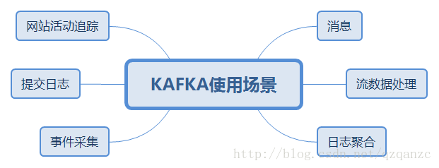 kafka笔记N0.4Kafka应用场景
