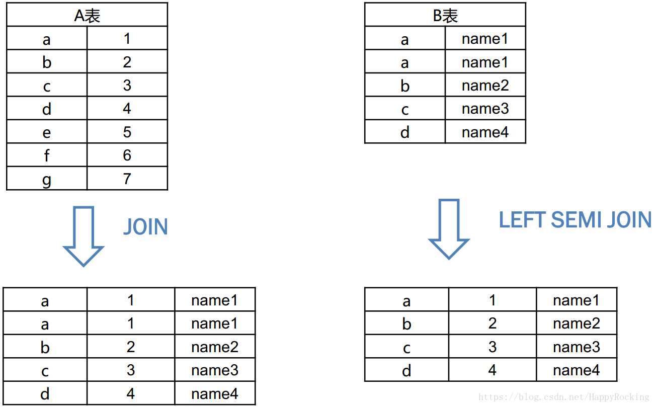 HIVE 中内连接(join on )与left semi join 查询结果不一致的分析（两者区别）