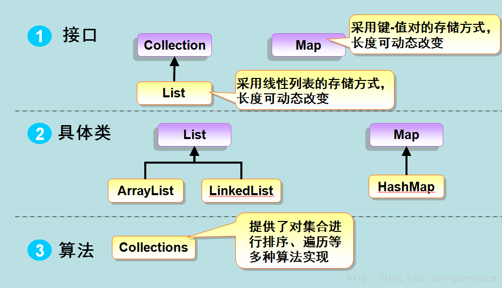 Java基础知识回顾之四 ----- 集合List、Map和Set