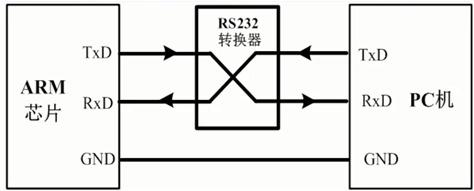stm32串口工作原理_rs232串口通信原理