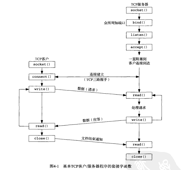 网络编程之bind函数[亲测有效]