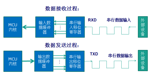 stm32串口工作原理_rs232串口通信原理