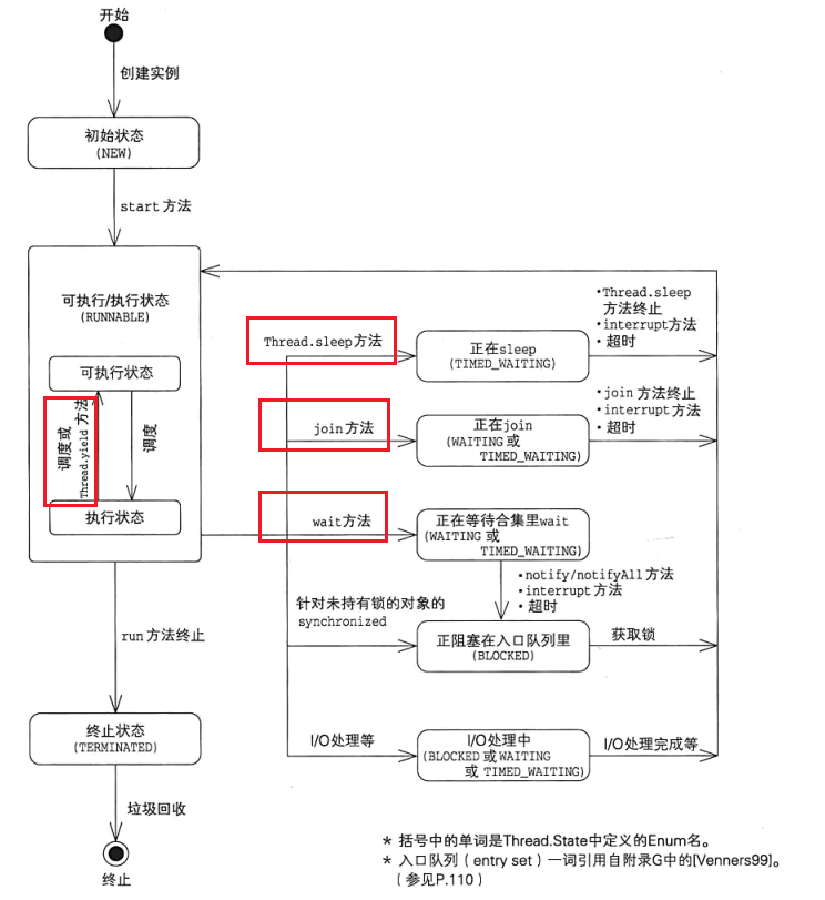 线程生命周期