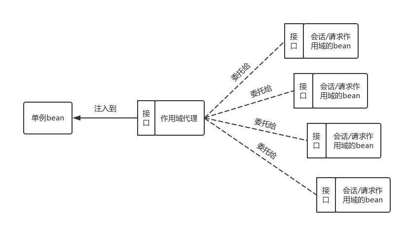 会话请求作用域