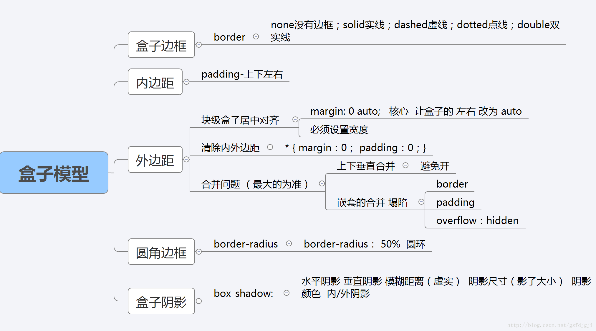 盒子模型