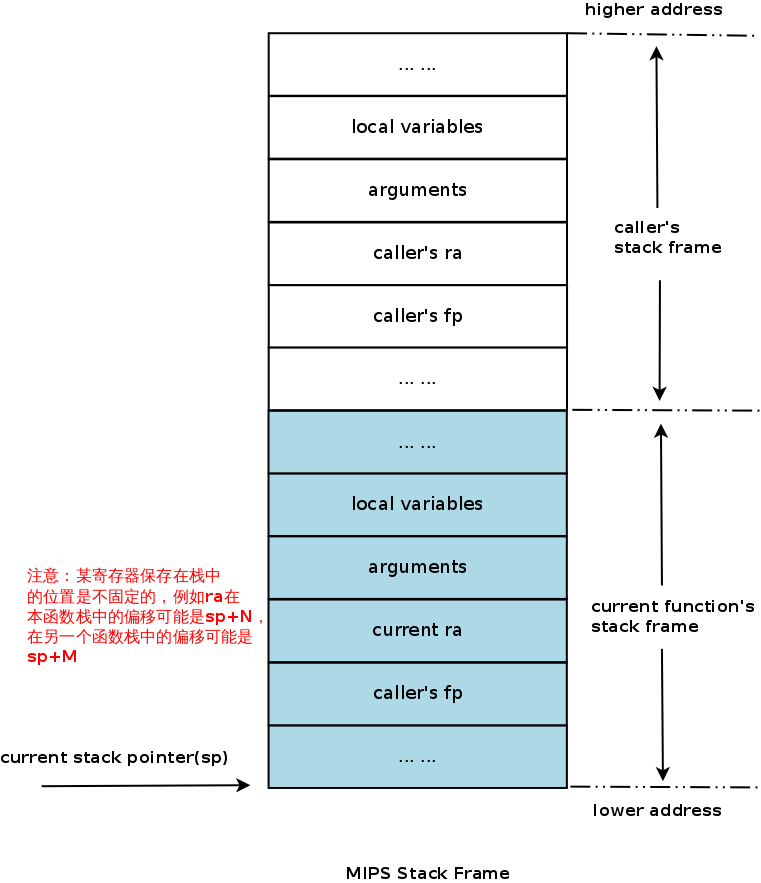 MIPS backtrace implementations Programmer Sought