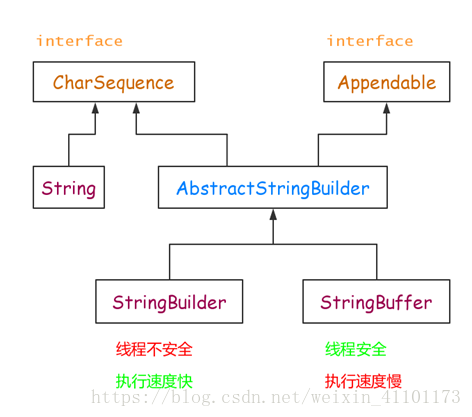 关于java中的字符与字符串（String、char、Character）