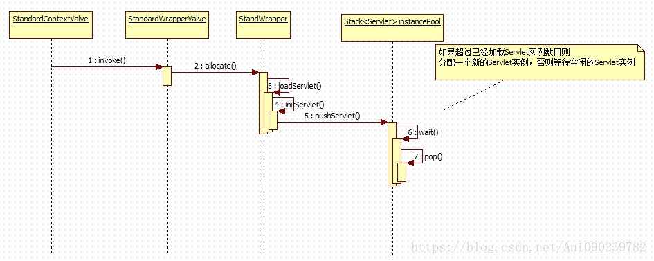 allocate