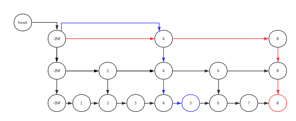 Data structure and algorithm (c++)-skip list (skip list) - Programmer ...