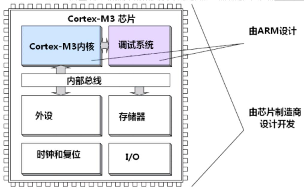 嵌入式处理器的体系架构与内核详解 魏波 Csdn博主 Csdn博客 嵌入式处理器架构