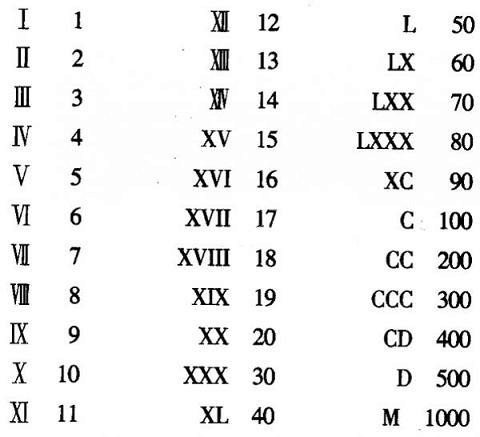 整数转罗马数字