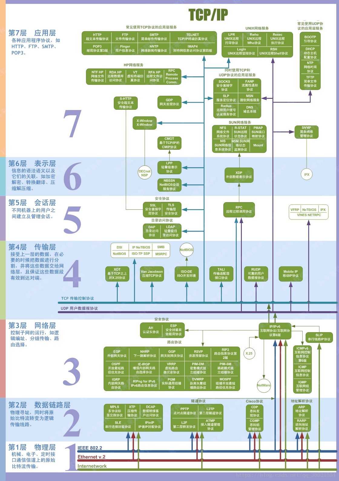 OSI7层协议图谱