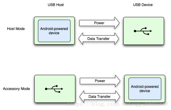 USB Accessory-Android 6.0开发者文档