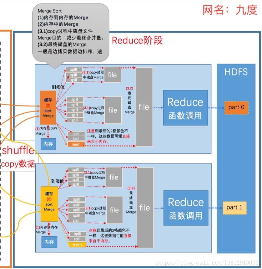 MapReduce运行机制