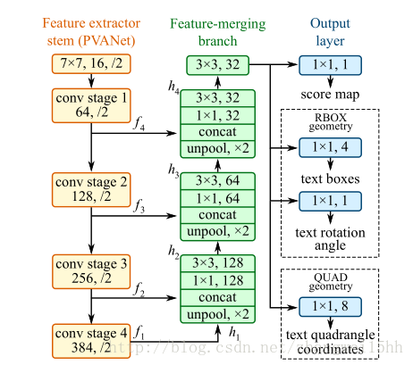 （选自arXiv: 1704.03155，’EAST: An Efficient and Accurate Scene Text Detector’）