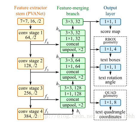 （選自arXiv: 1704.03155，’EAST: An Efficient and Accurate Scene Text Detector’）