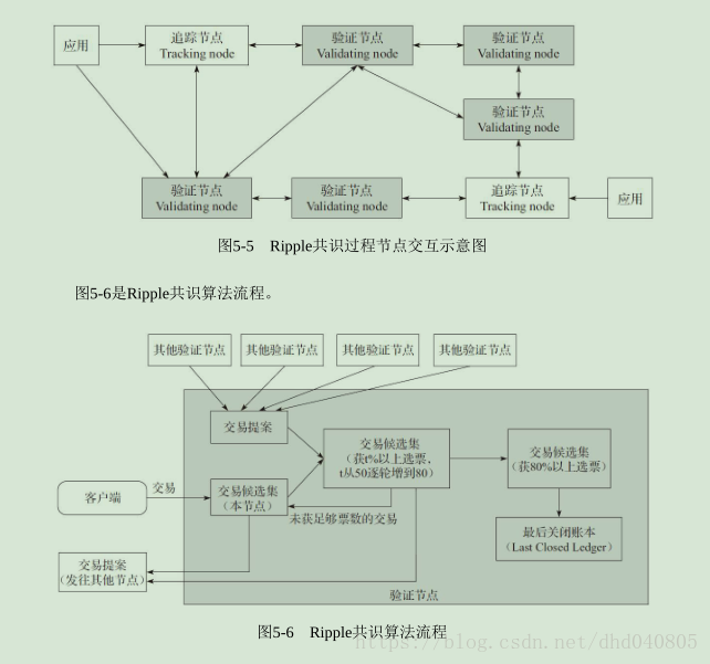 Ripple共识算法