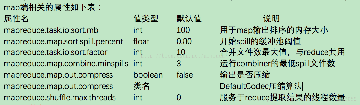 
			
				MapReduce优化——配置调优			
