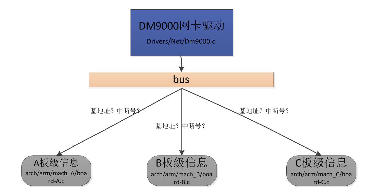 Linux 总线、设备、驱动模型的探究