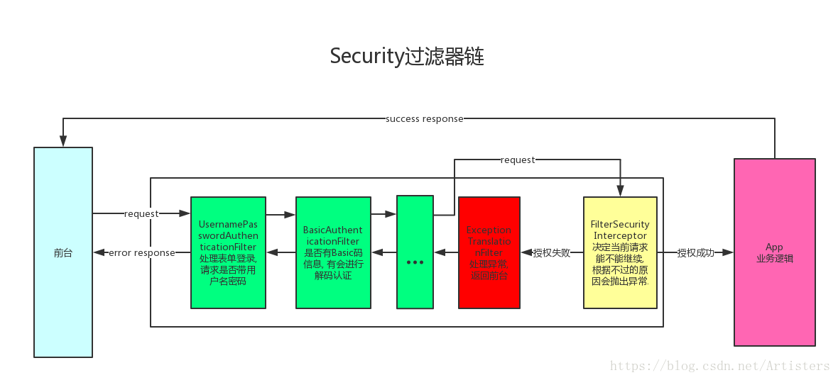 Security 过滤器链传递图