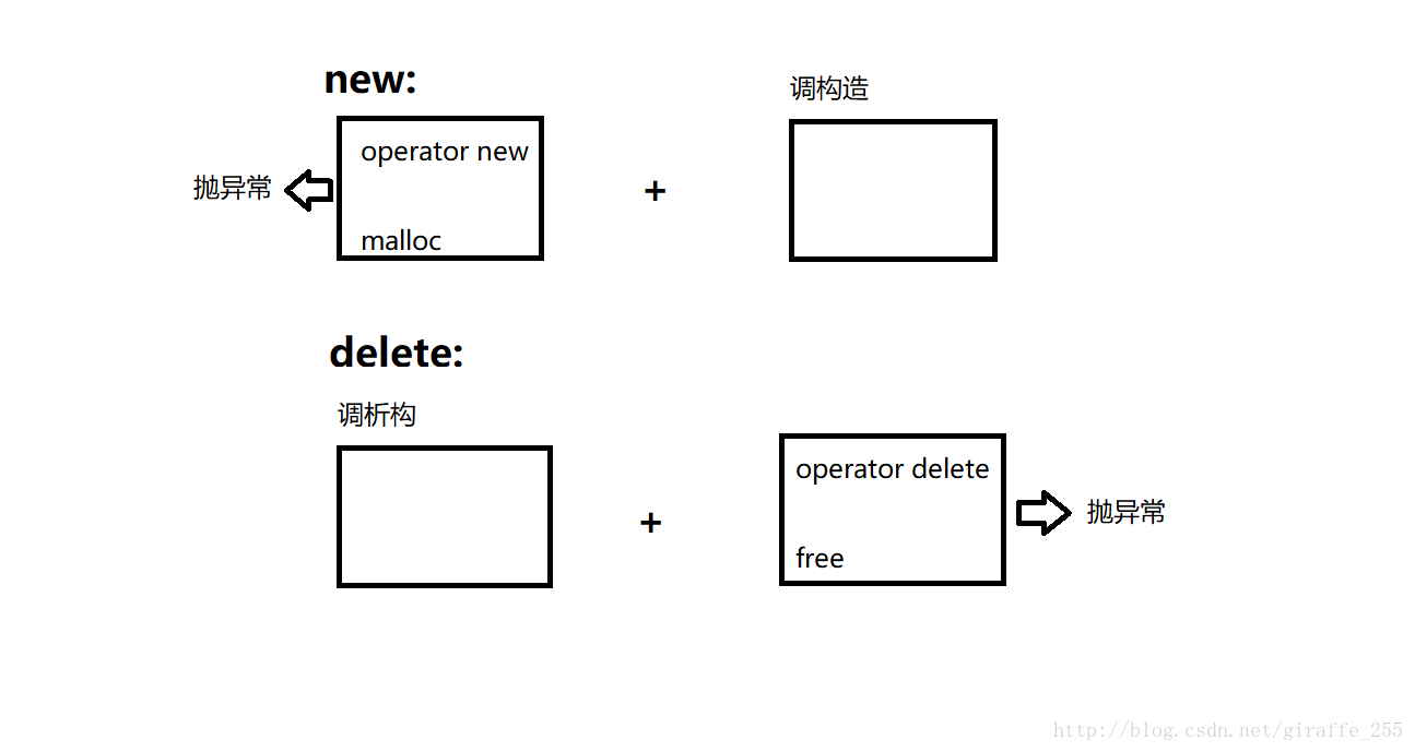 new/delete 图解