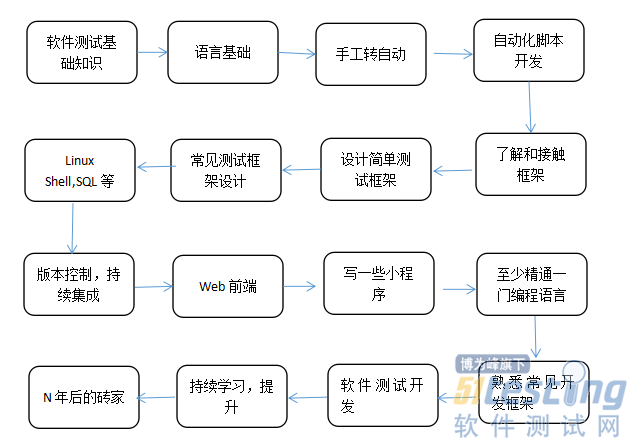 测试开发需要学习的知识结构