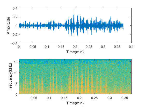 Python audio signal analysis - Programmer Sought