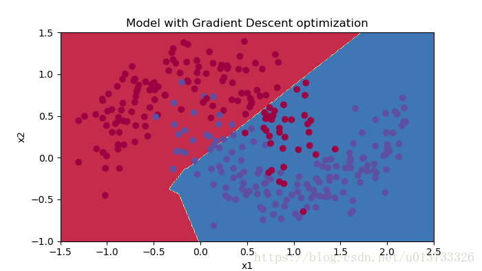 Model with Gradient Descent optimization