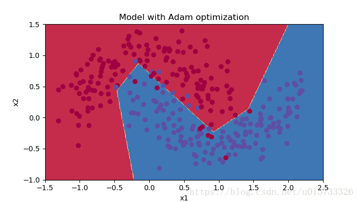 Model with Adam optimization