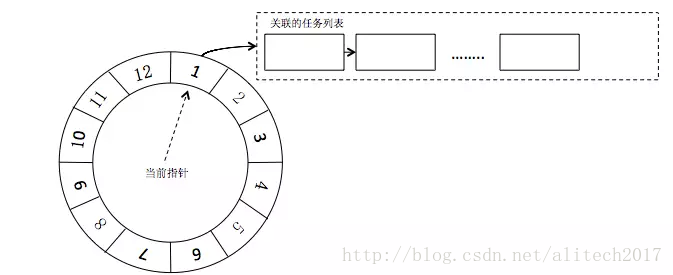 图1 时间轮算法