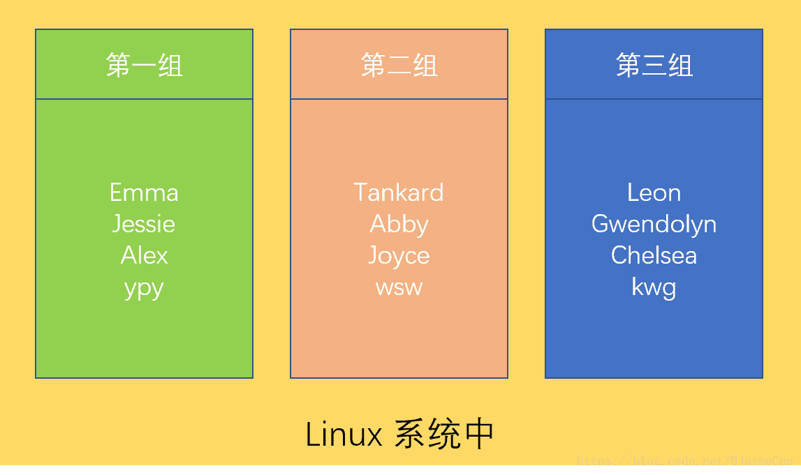 用户分组