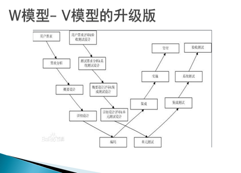 软件测试的基本理论知识_软件测试基础知识整理