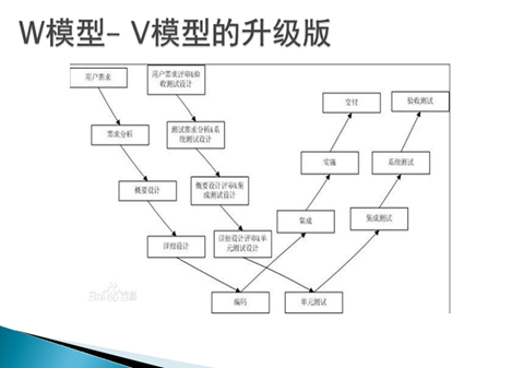 软件测试的基本理论知识(软件测试面试基础知识)