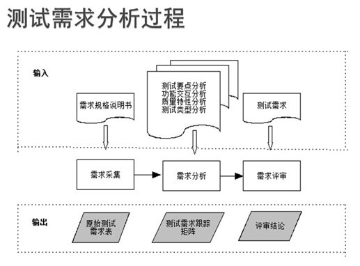 软件测试的基本理论知识_软件测试基础知识整理