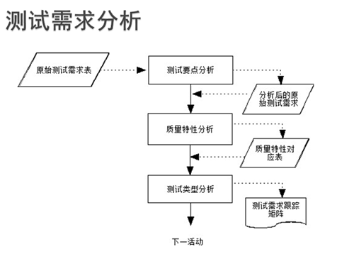 软件测试的基本理论知识_软件测试基础知识整理