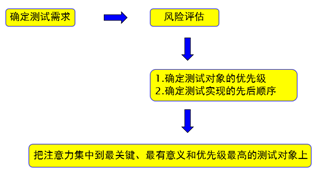 软件测试的基本理论知识_软件测试基础知识整理