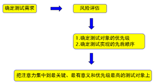 软件测试的基本理论知识(软件测试面试基础知识)